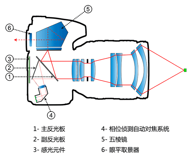 单反相机的对焦原理