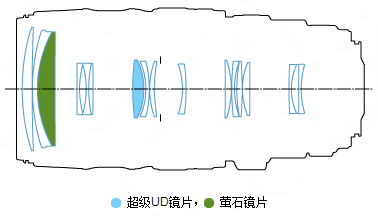 佳能EF 100-400mm f/4.5-5.6 L IS II USM镜头结构图